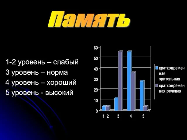 1-2 уровень – слабый 3 уровень – норма 4 уровень – хороший