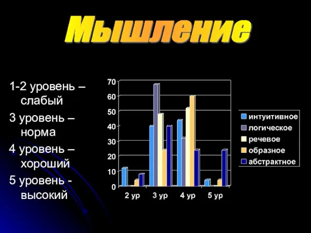 Мышление 1-2 уровень – слабый 3 уровень – норма 4 уровень –