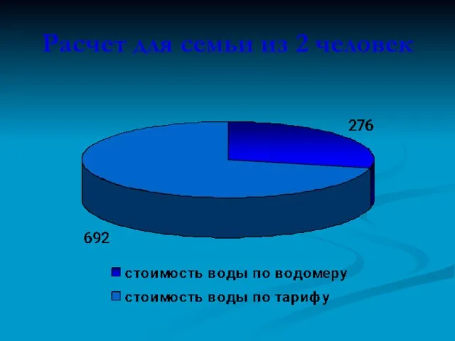 Расчет для семьи из 2 человек