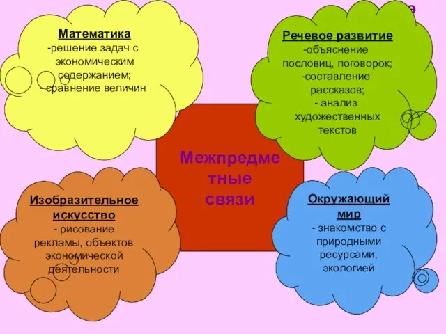 Межпредметные связи Межпредметные связи Речевое развитие объяснение пословиц, поговорок; составление рассказов; анализ