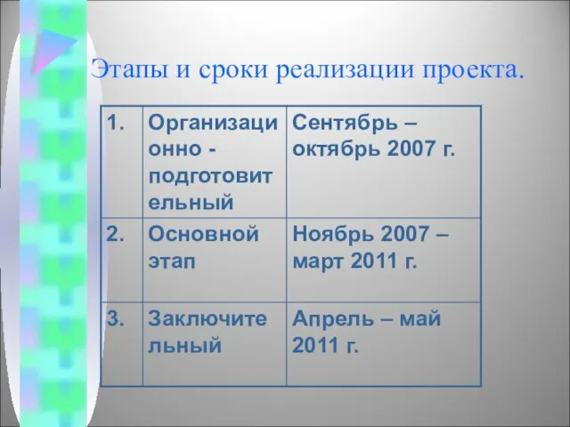 Этапы и сроки реализации проекта.