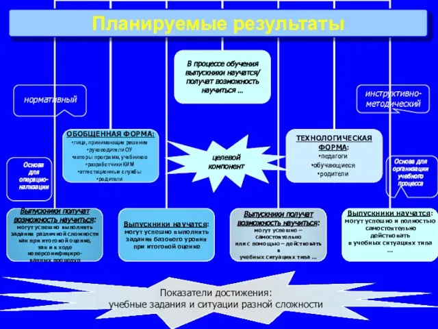 нормативный инструктивно-методический целевой компонент Показатели достижения: учебные задания и ситуации разной сложности