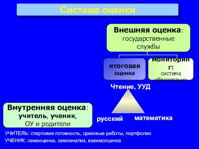 Система оценки Внутренняя оценка: учитель, ученик, ОУ и родители Внешняя оценка: государственные