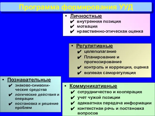 Программа формирования УУД Личностные внутренняя позиция мотвация нравственно-этическая оценка Регулятивные целеполагание Планирование