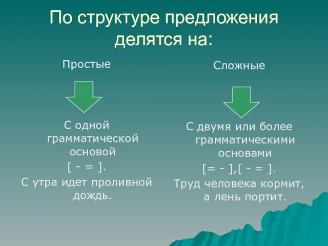 По структуре предложения делятся на: Простые С одной грамматической основой [ -