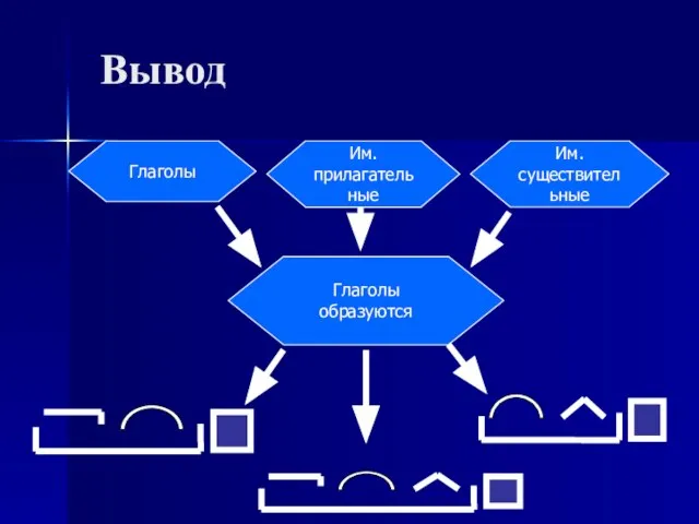 Вывод Глаголы образуются Им. существительные Глаголы Им. прилагательные