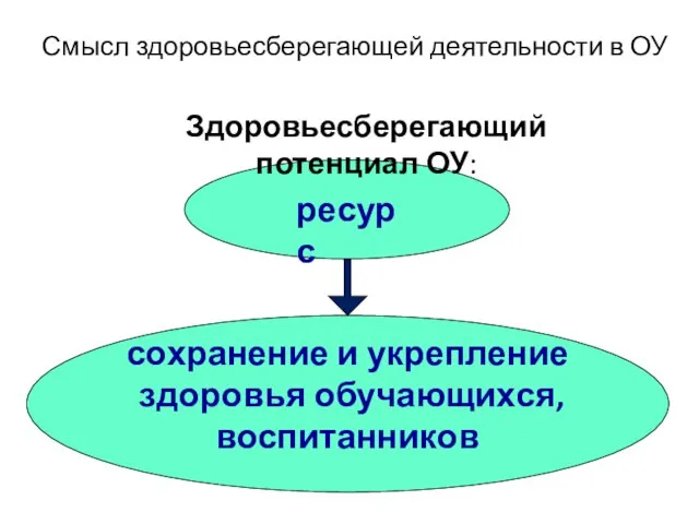 сохранение и укрепление здоровья обучающихся, воспитанников Здоровьесберегающий потенциал ОУ: ресурс Смысл здоровьесберегающей деятельности в ОУ