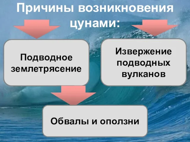 Причины возникновения цунами: Подводное землетрясение Извержение подводных вулканов Обвалы и оползни