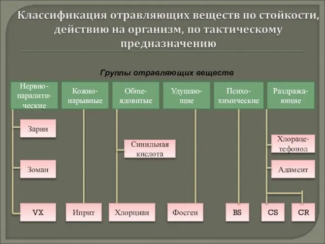 Нервно-паралити-ческие Кожно- нарывные Обще-ядовитые Удушаю- щие Раздража-ющие Психо-химические Зарин Зоман VX Иприт