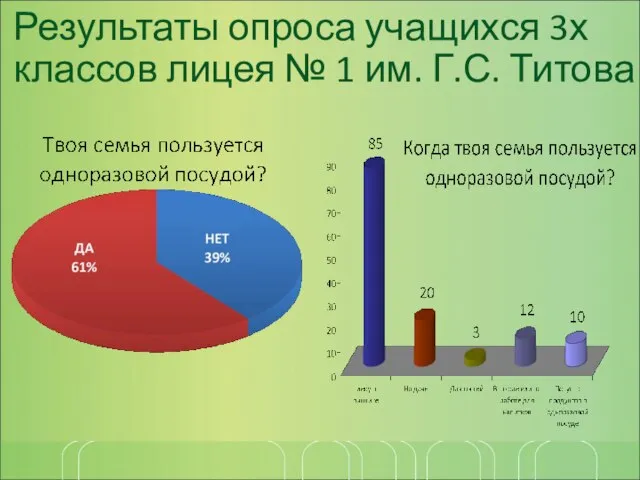 Результаты опроса учащихся 3х классов лицея № 1 им. Г.С. Титова