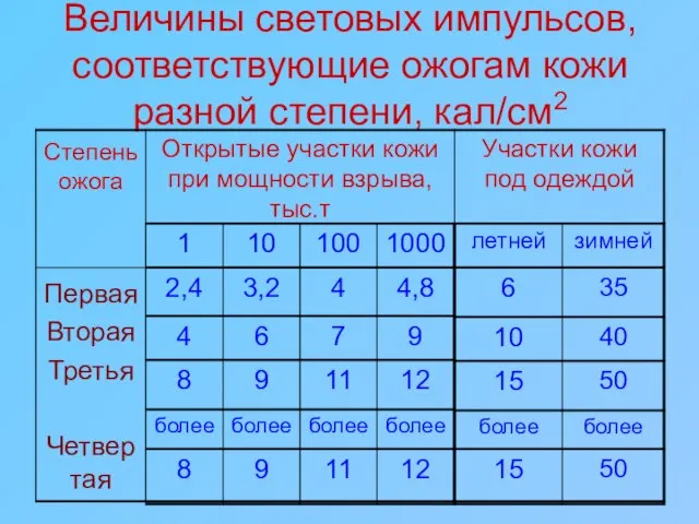 Величины световых импульсов, соответствующие ожогам кожи разной степени, кал/см2