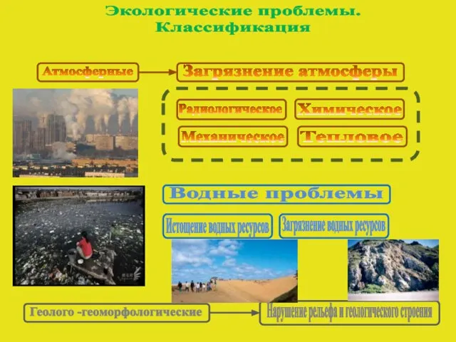 Экологические проблемы. Классификация Атмосферные Загрязнение атмосферы Радиологическое Химическое Механическое Тепловое Водные проблемы