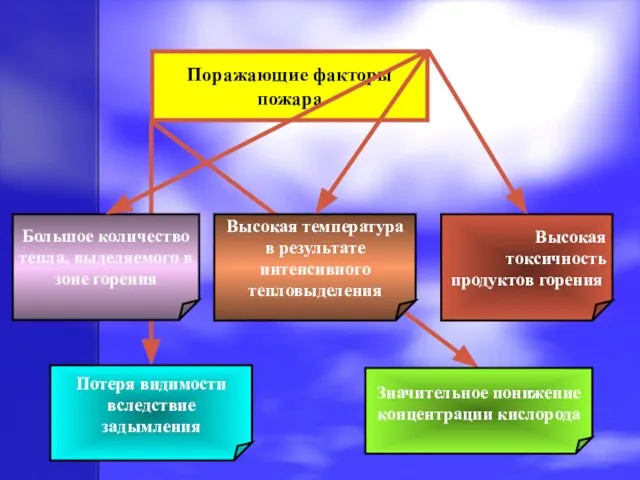 Поражающие факторы пожара Большое количество тепла, выделяемого в зоне горения Высокая токсичность