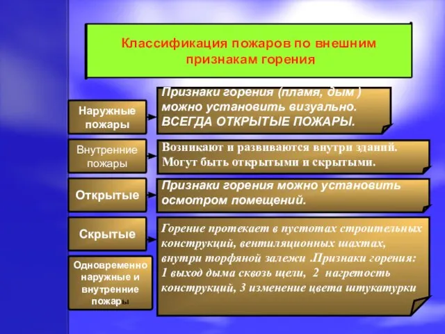 Классификация пожаров по внешним признакам горения Наружные пожары Скрытые Внутренние пожары Открытые