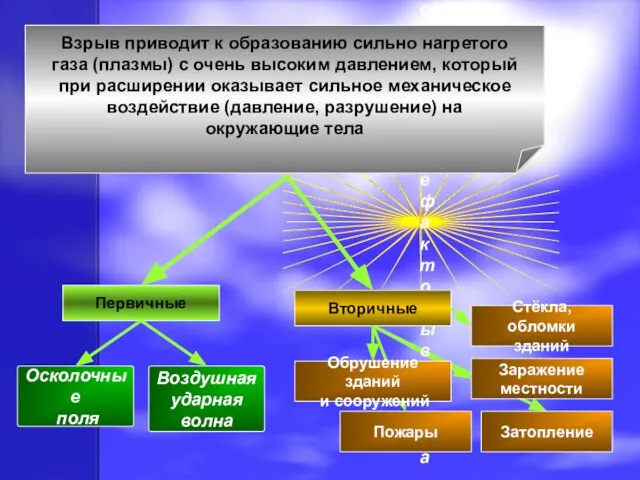 Поражающие факторы взрыва Взрыв приводит к образованию сильно нагретого газа (плазмы) с