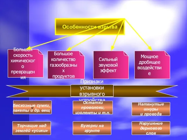 Особенности взрыва Большая скорость химического превращения Большое количество газообразных продуктов Сильный звуковой