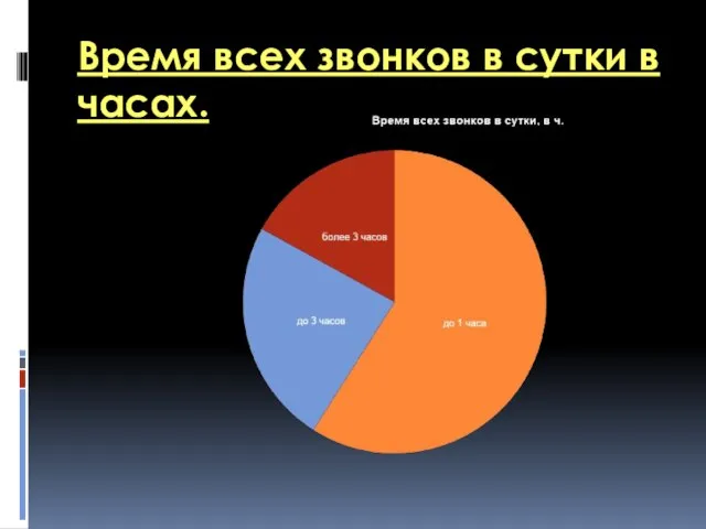 Время всех звонков в сутки в часах.