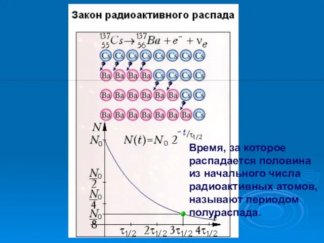 Время, за которое распадается половина из начального числа радиоактивных атомов, называют периодом полураспада.