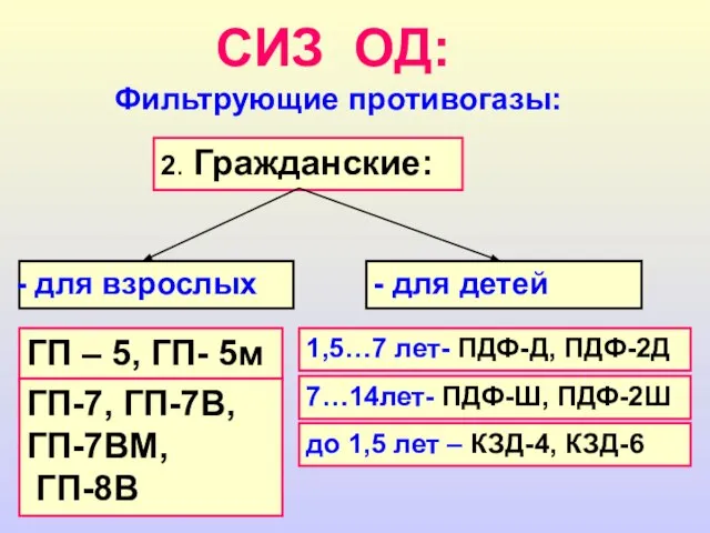 СИЗ ОД: Фильтрующие противогазы: 2. Гражданские: для взрослых - для детей ГП