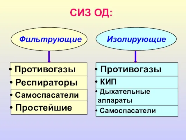 Противогазы СИЗ ОД: Респираторы Самоспасатели Простейшие Дыхательные аппараты КИП Противогазы Самоспасатели Фильтрующие Изолирующие