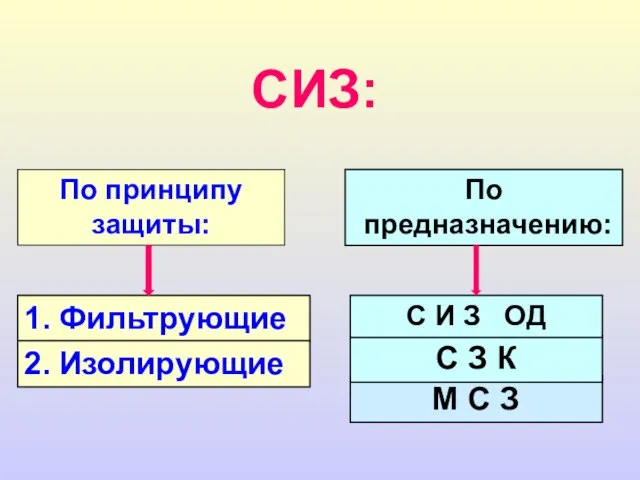 1. Фильтрующие 2. Изолирующие СИЗ: По принципу защиты: М С З По