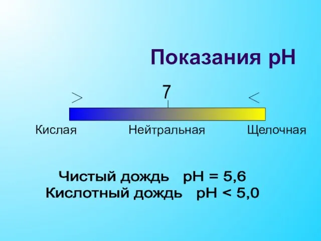 Показания рН Кислая Нейтральная Щелочная 7 Чистый дождь рН = 5,6 Кислотный дождь рН