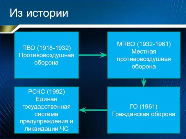 Из истории ПВО (1918-1932) Противовоздушная оборона МПВО (1932-1961) Местная противовоздушная оборона ГО