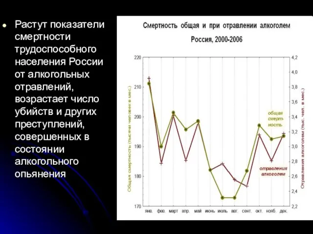 Растут показатели смертности трудоспособного населения России от алкогольных отравлений, возрастает число убийств