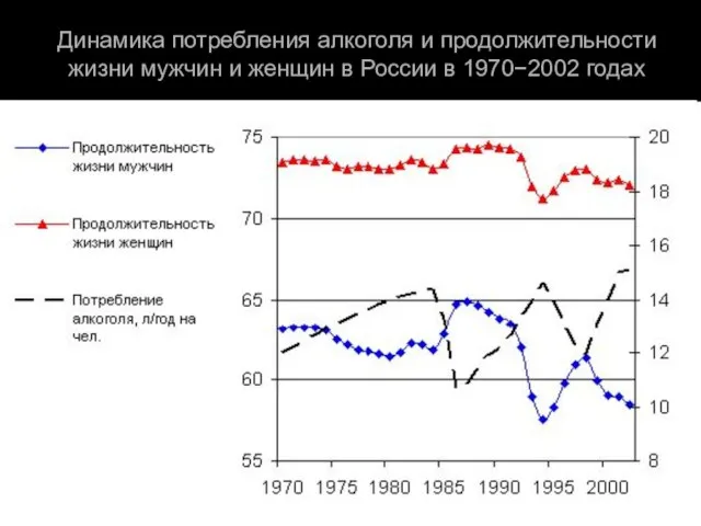 Динамика потребления алкоголя и продолжительности жизни мужчин и женщин в России в 1970−2002 годах