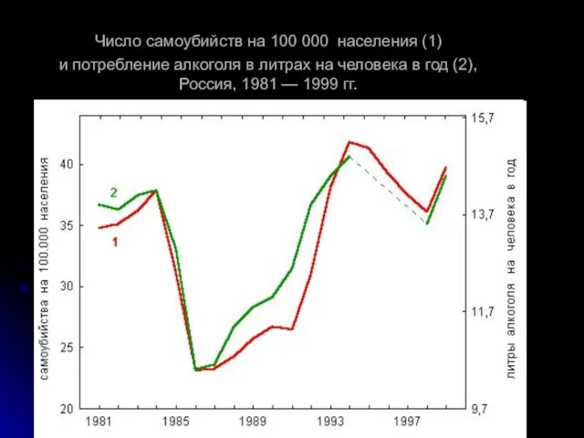 Число самоубийств на 100 000 населения (1) и потребление алкоголя в литрах