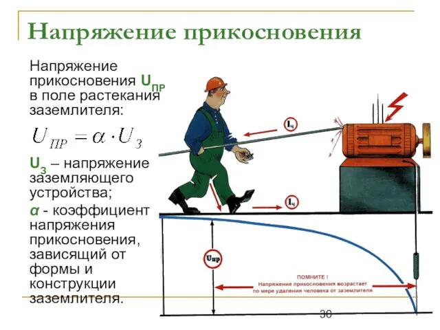 Напряжение прикосновения Напряжение прикосновения UПР в поле растекания заземлителя: UЗ – напряжение