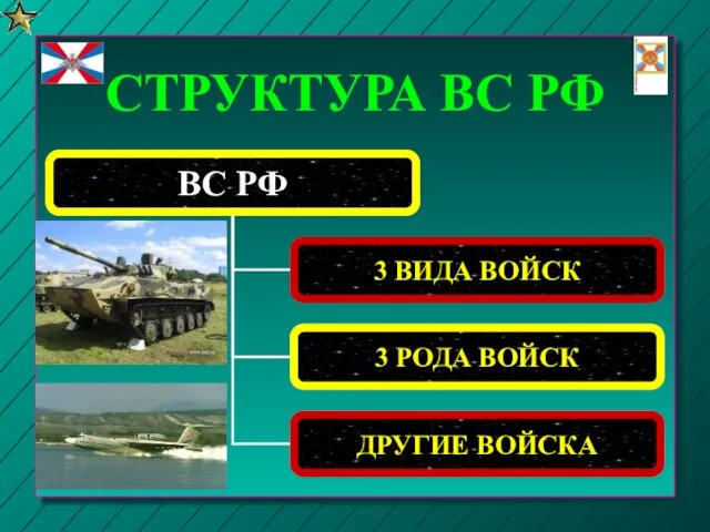 СТРУКТУРА ВС РФ