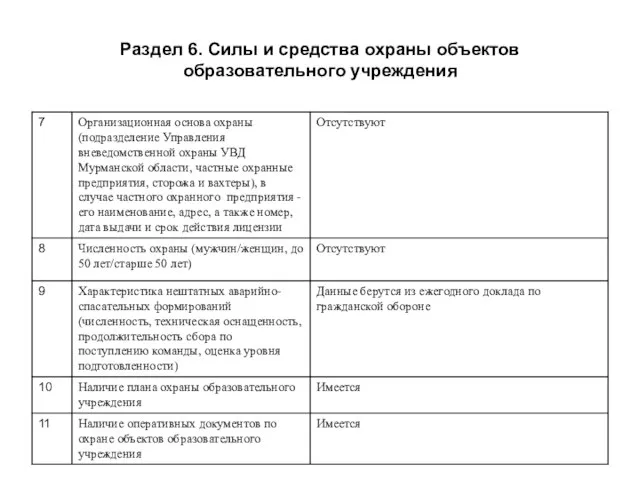 Раздел 6. Силы и средства охраны объектов образовательного учреждения