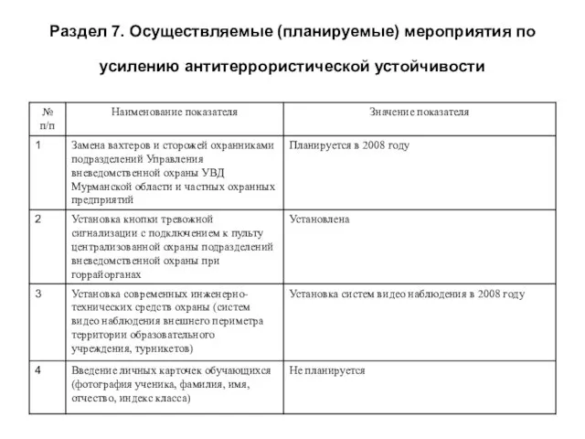 Раздел 7. Осуществляемые (планируемые) мероприятия по усилению антитеррористической устойчивости