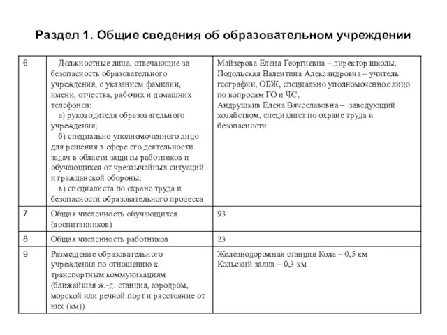 Раздел 1. Общие сведения об образовательном учреждении