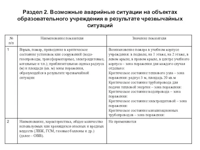 Раздел 2. Возможные аварийные ситуации на объектах образовательного учреждения в результате чрезвычайных ситуаций