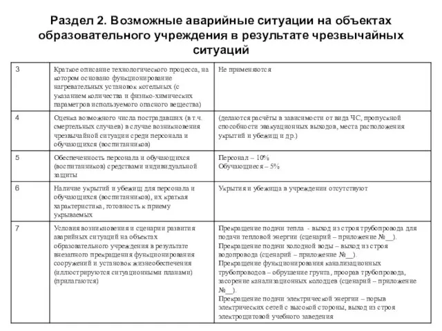 Раздел 2. Возможные аварийные ситуации на объектах образовательного учреждения в результате чрезвычайных ситуаций