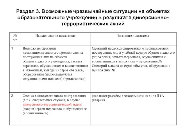 Раздел 3. Возможные чрезвычайные ситуации на объектах образовательного учреждения в результате диверсионно-террористических акций