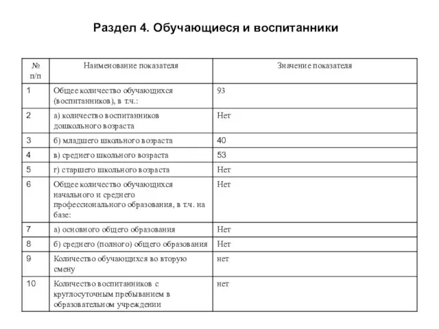 Раздел 4. Обучающиеся и воспитанники