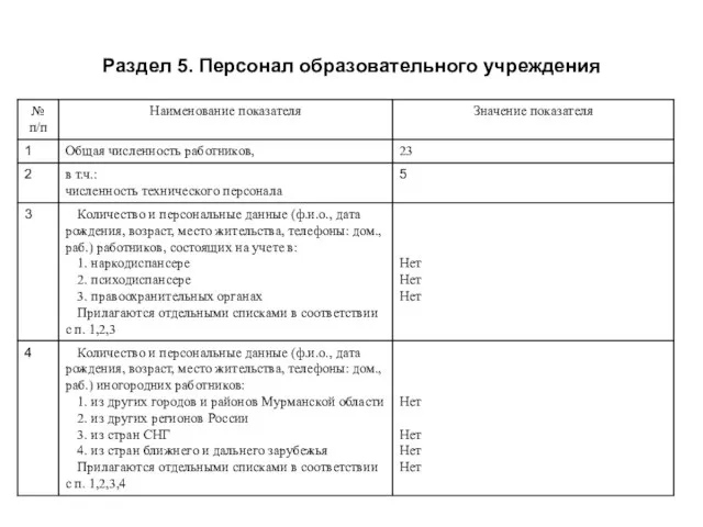 Раздел 5. Персонал образовательного учреждения