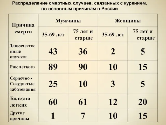 Распределение смертных случаев, связанных с курением, по основным причинам в России
