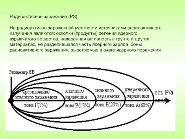 Радиоактивное заражение (РЗ) На радиоактивно зараженной местности источниками радиоактивного излучения являются: осколки