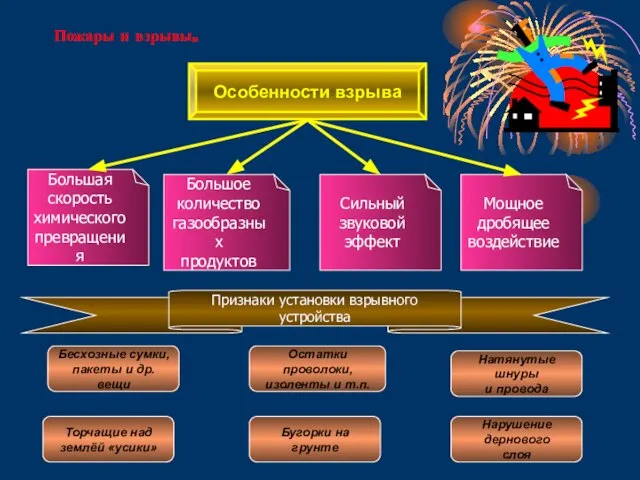 Пожары и взрывы. Особенности взрыва Большая скорость химического превращения Большое количество газообразных