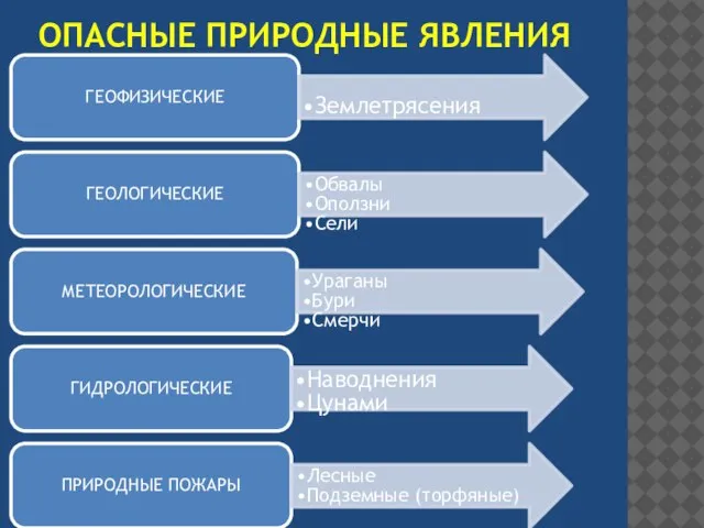 Опасные природные явления