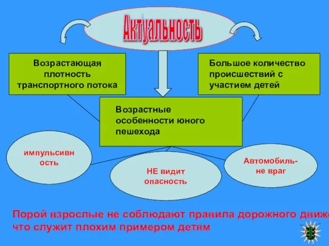 Актуальность Возрастающая плотность транспортного потока НЕ видит опасность Автомобиль- не враг Возрастные