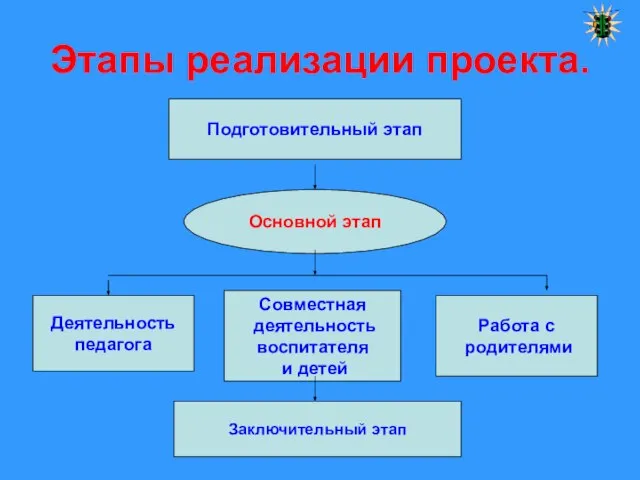 Этапы реализации проекта. Подготовительный этап Основной этап Деятельность педагога Совместная деятельность воспитателя