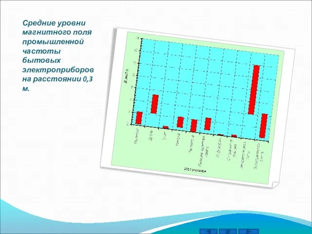 Средние уровни магнитного поля промышленной частоты бытовых электроприборов на расстоянии 0,3 м.