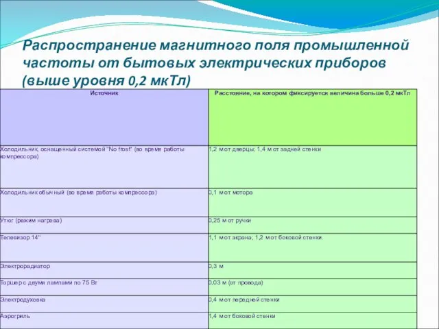 Распространение магнитного поля промышленной частоты от бытовых электрических приборов (выше уровня 0,2 мкТл)