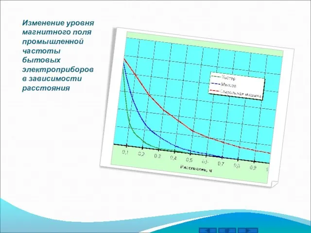 Изменение уровня магнитного поля промышленной частоты бытовых электроприборов в зависимости расстояния