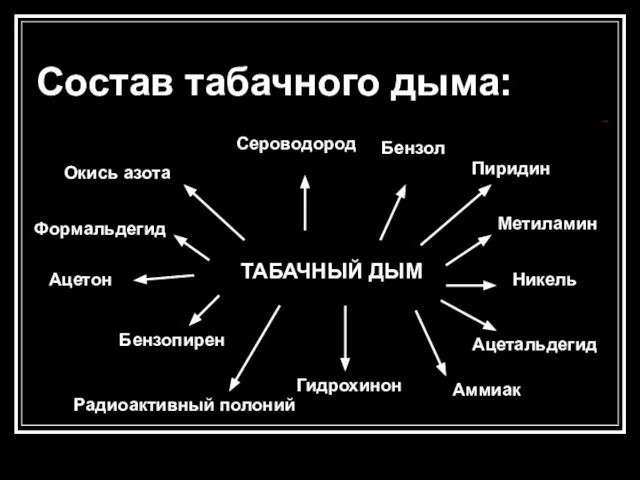 Состав табачного дыма: Метиламин Никель Ацетон Формальдегид Бензол Сероводород Ацетальдегид Окись азота